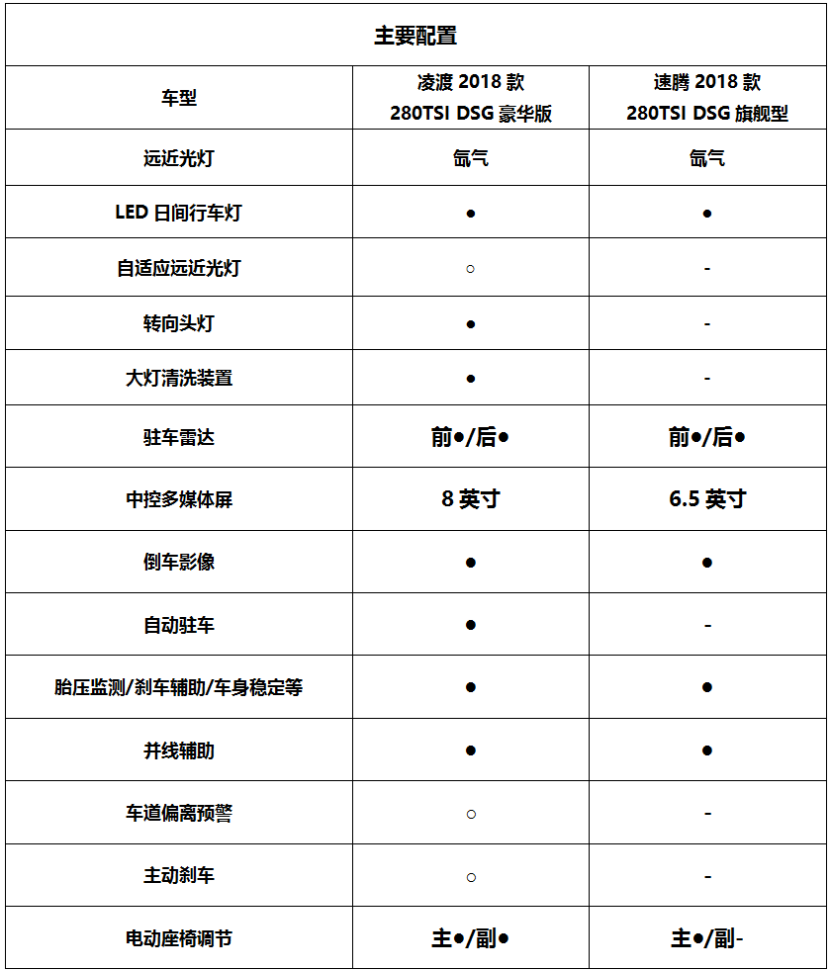 动力：不相上下均搭载1.4T+7档双离合