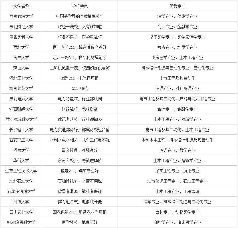 2018高考报考 985\/211大学的这些优势专业值