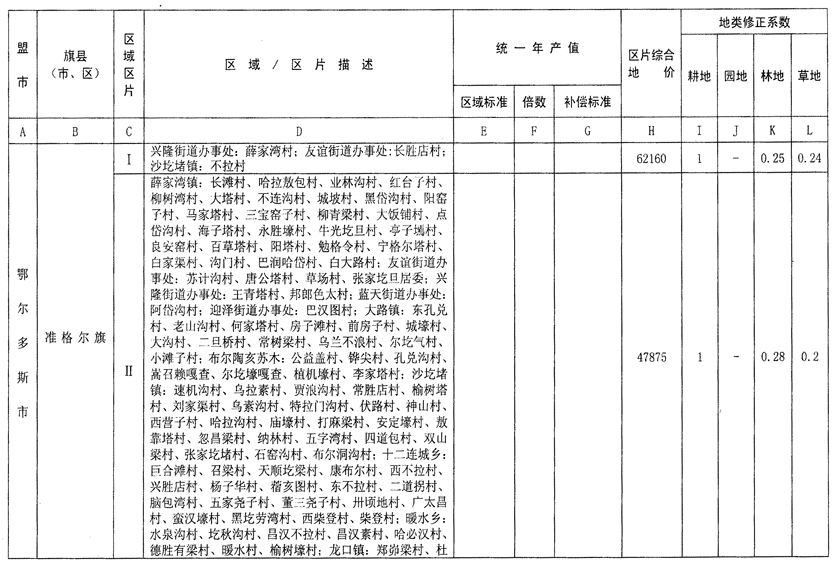 2018内蒙古最新《征地补偿标准》公布了!锡盟