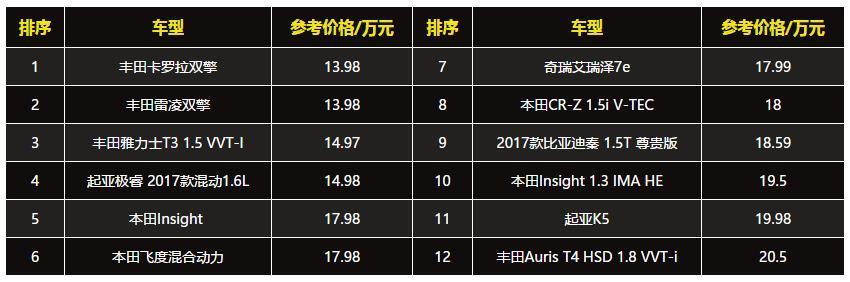 全球十大最便宜油电混合动力车