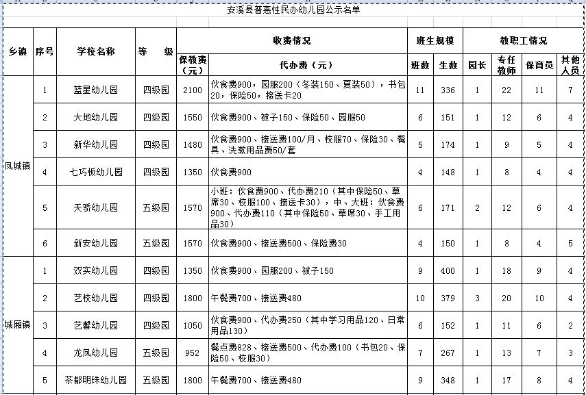 最新!安溪各乡镇民办幼儿园级别、收费情况、