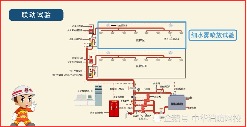 细水雾灭火系统,怎样调试才正确?