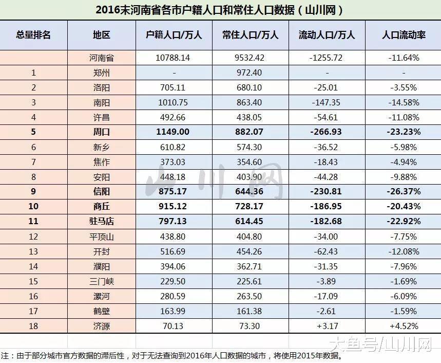 2017年河南各市GDP: 经济总量第5省和流失在