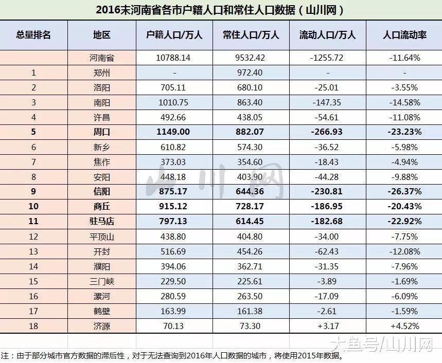 2017年河南各市GDP: 经济总量第5省和流失在