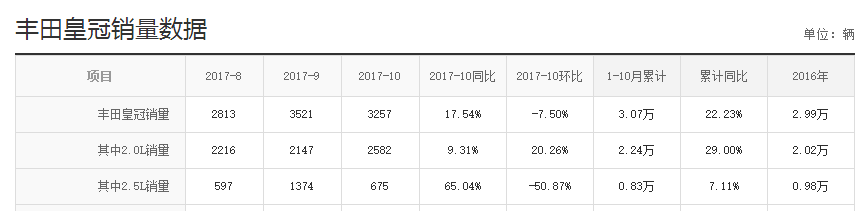 取消V6，丰田新款皇冠革新上市 售价26.48万—39.18万元