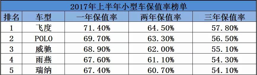 各级别保值率第一的“神车”，买了不亏反赚！