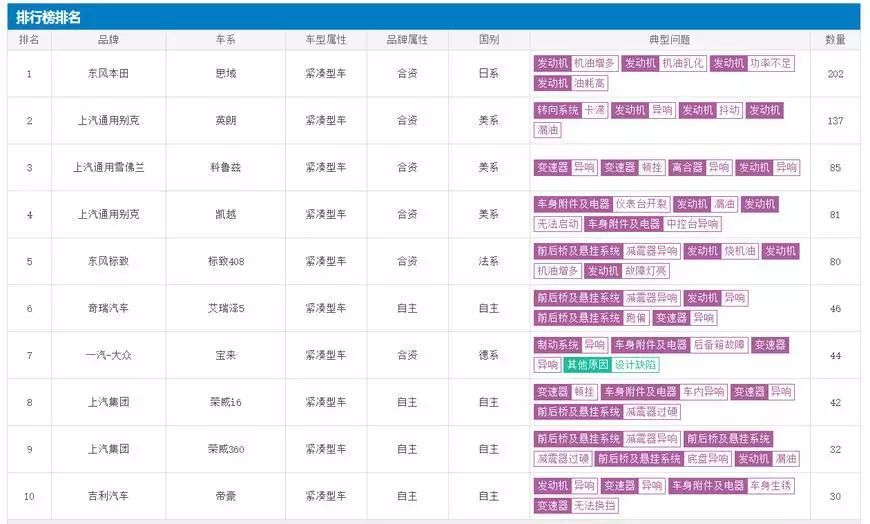 围观：多款热销车登上2月投诉排行TOP10