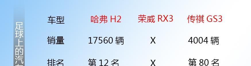 哈弗H2s 荣威RX3 传祺GS3，6方面告诉你，谁是最强车型