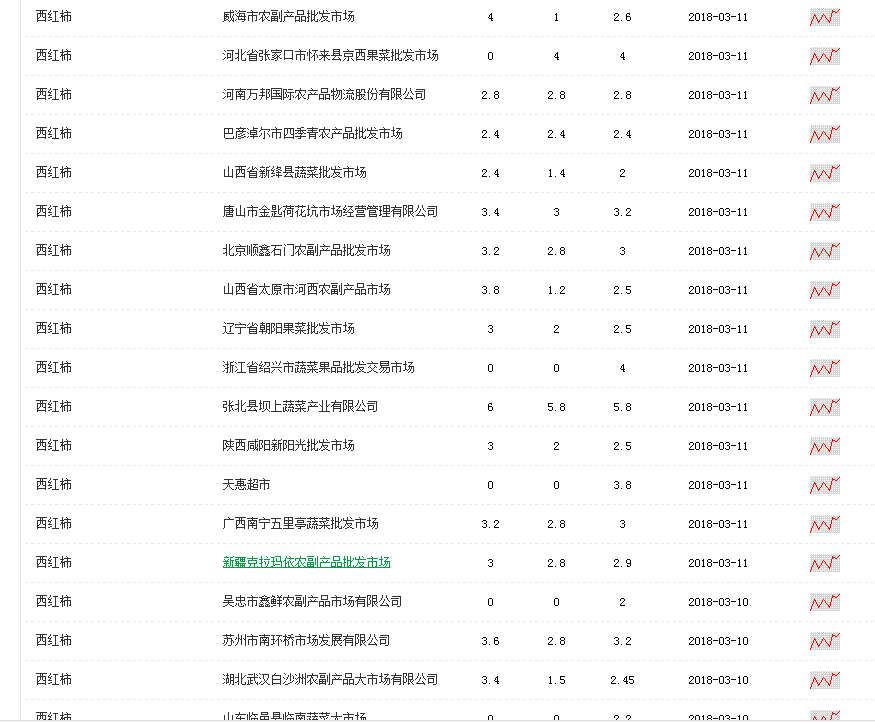 2018年3月西红柿市场行情走势分析