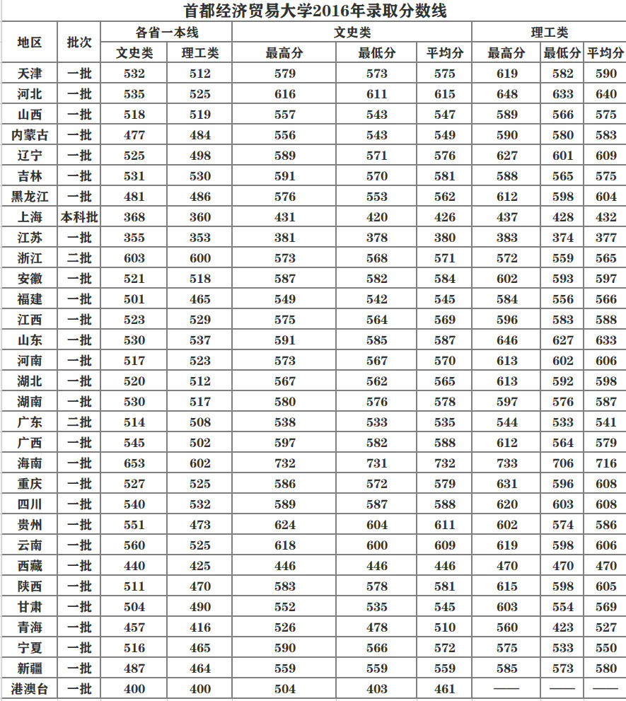 2018年高考报考:各省考生报考首都经济贸易大