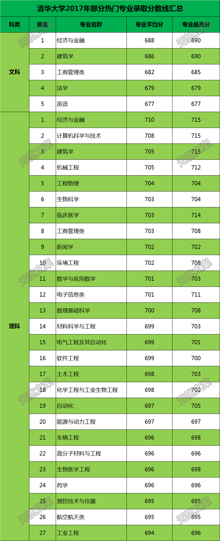 全国重点大学里, 哪些专业的录取分数线最高?