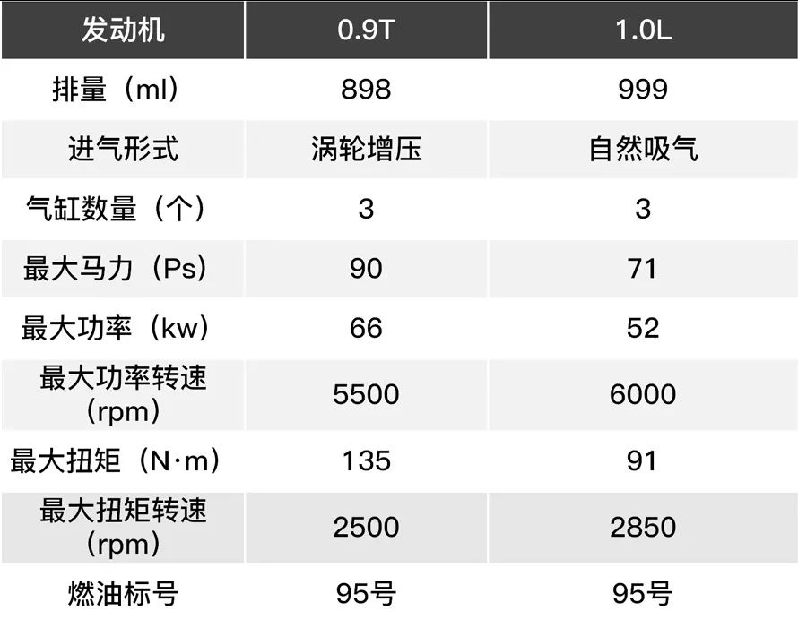 排量越小越省油?对比后才知道!
