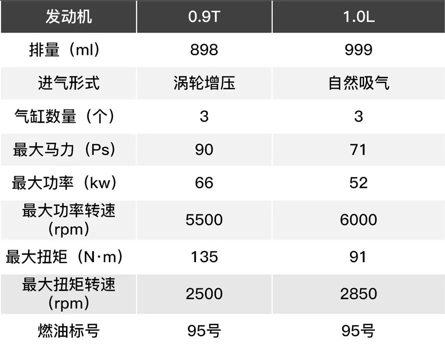 排量越小越省油？对比后才知道！