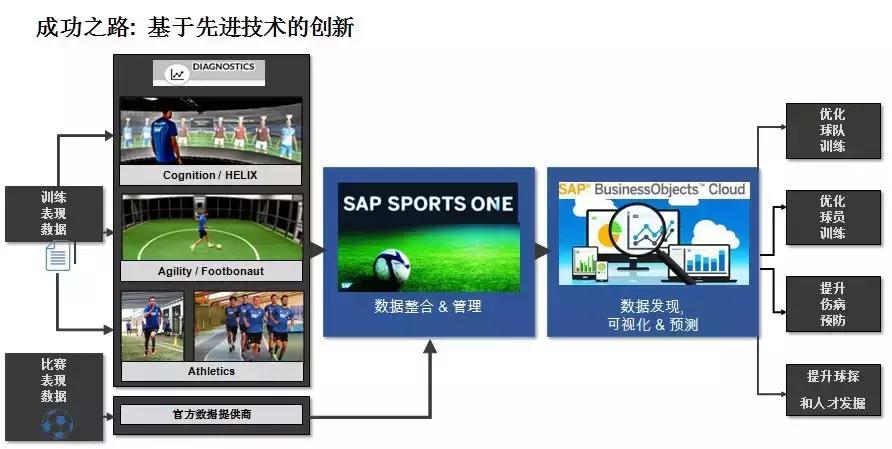 助力德国登顶巴西世界杯, 黑科技SAP Sports O