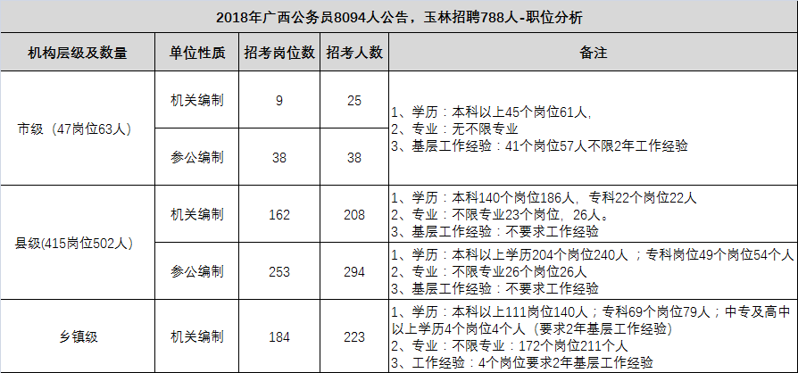 2018广西公务员考试玉林招聘788人,646岗位,