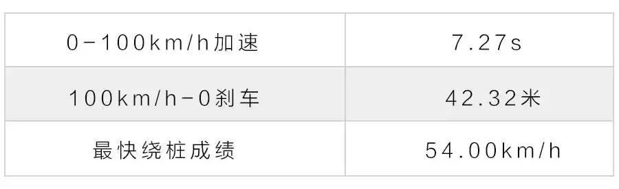 这台7座SUV实测油耗仅6L多，却能7.27秒加速到100km/h！