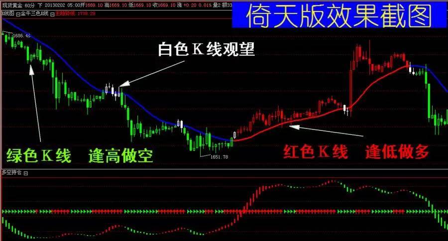 文华博易通达信指标金牛三色k线组合期货股指