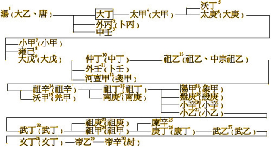 商朝传承制度的改变,可以进来看看这篇文章