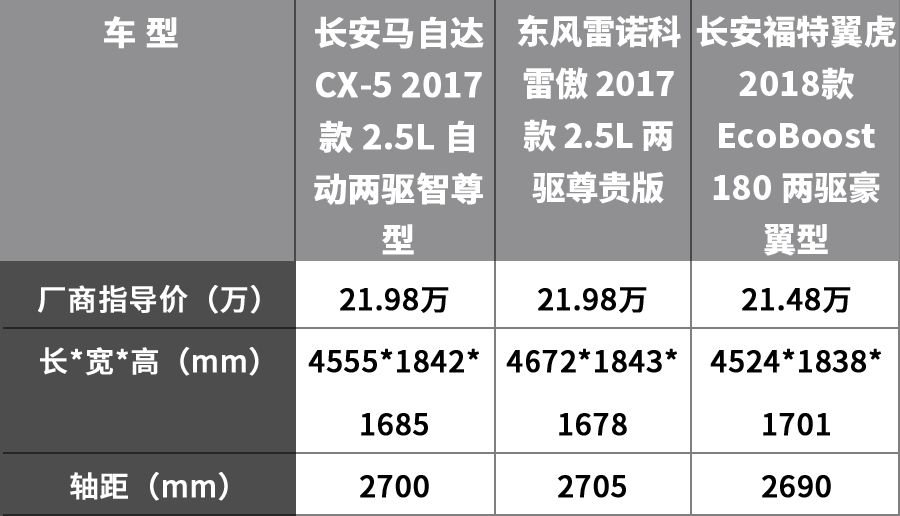 20万左右最好开的三款合资SUV,最值得买的是……