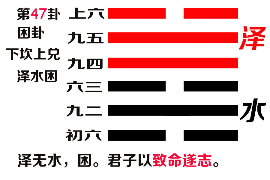 易经第四十七卦困卦文本及译文 泽无水, 困。君子以致命遂志。