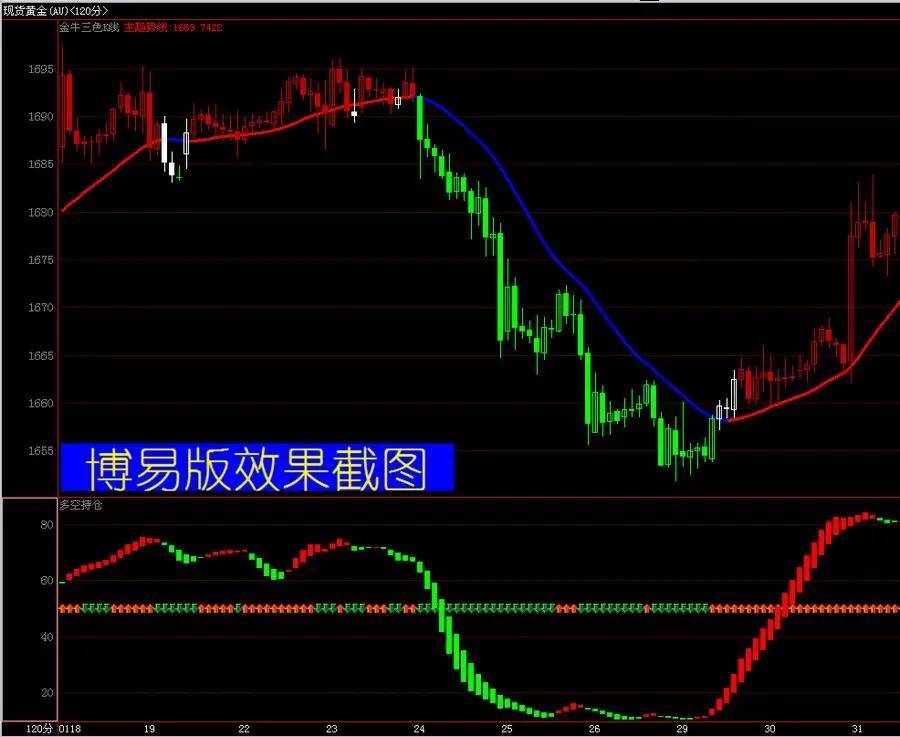 文华博易通达信指标金牛三色k线组合期货股指