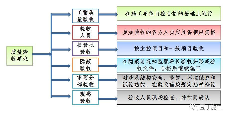 建筑工程竣工验收程序/流程是怎样的?验收记录如何填写?