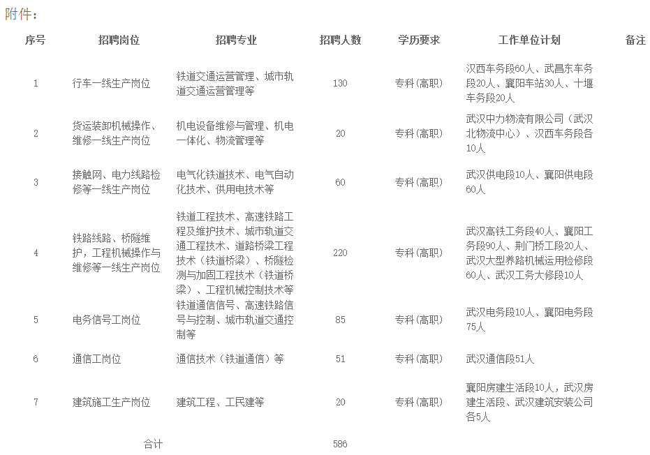 2018武汉铁路局招聘586人,今日起报名