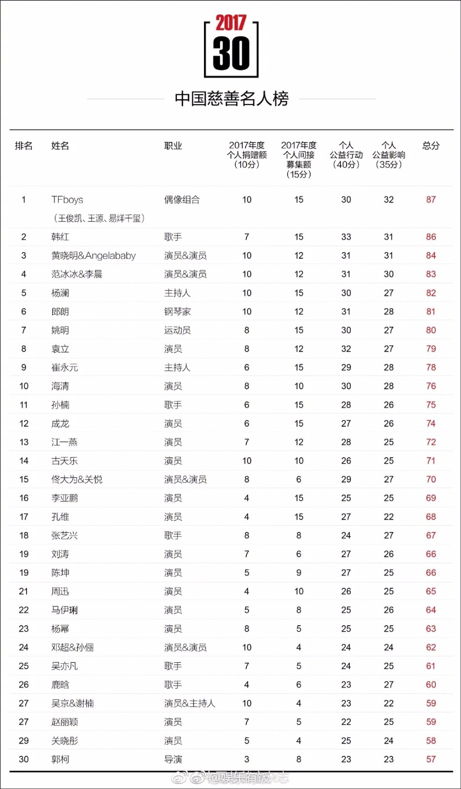 2017中国慈善家排行榜_2017中国慈善榜出炉,黄晓明夫妇排第三,林心如落榜(2)