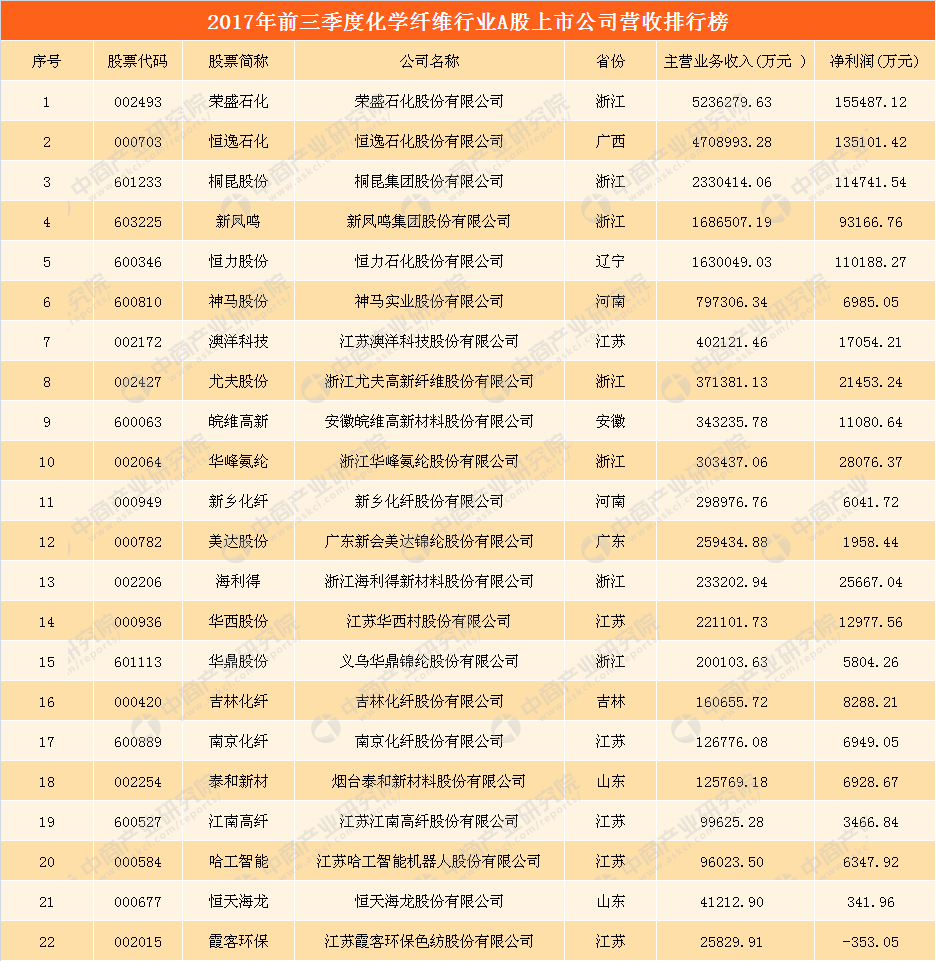 化纤行业A股上市公司财务PK 化纤企业哪家强