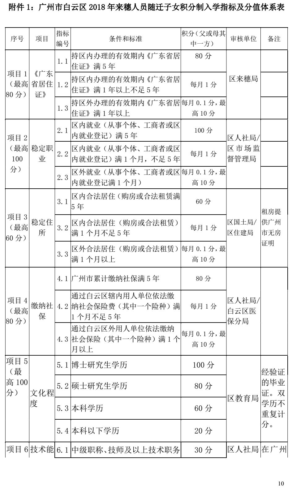 2018年白云区积分入学,新增补录批次!