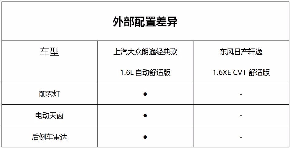 德日高性价比家轿选谁?朗逸经典款VS轩逸