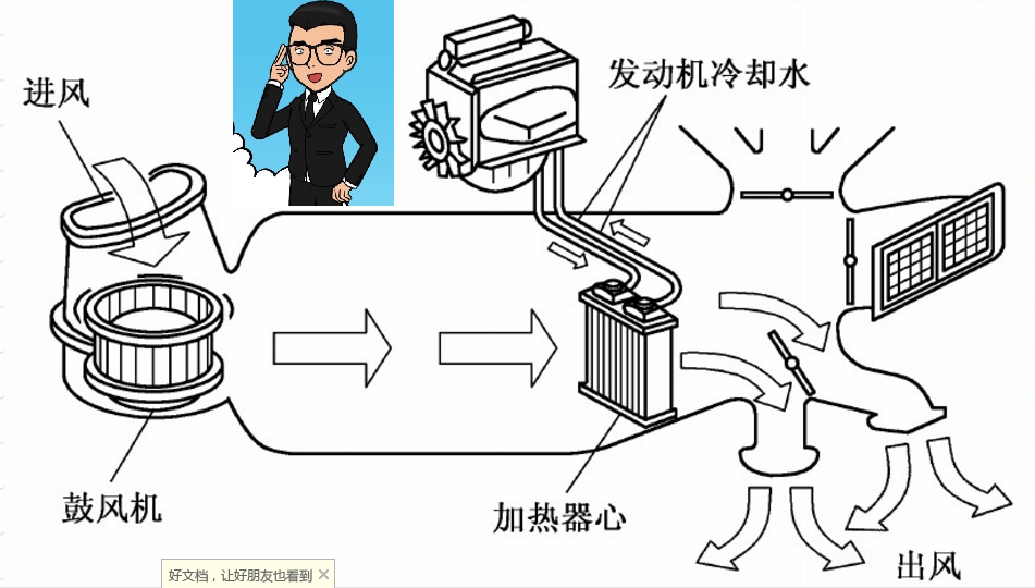 汽车暖风机什么原理从来没有如此明白用不好会积碳