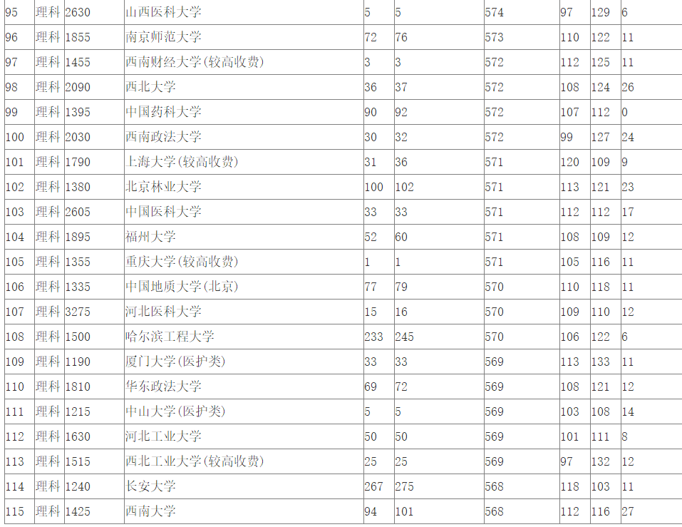 2018高考志愿填报秘诀:如何根据位次选大学