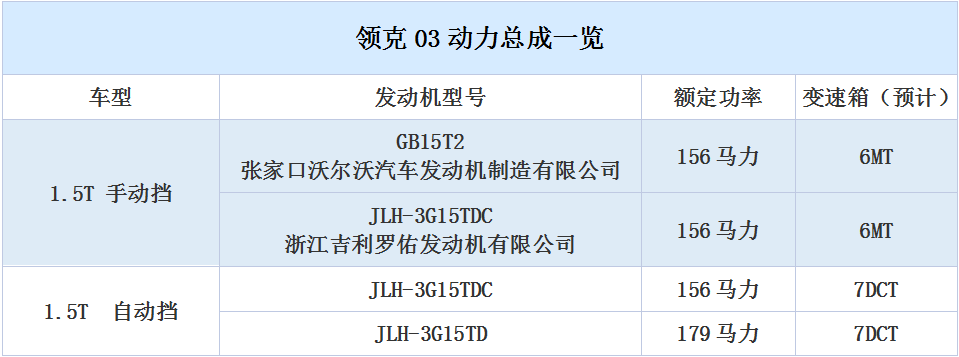 领克膨胀了！竟开始用“3缸+双离合”