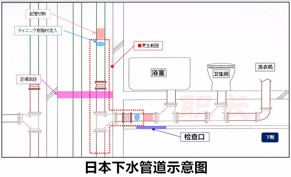 另外很多房型是两间卧室中间夹着卫生间的格局,离下水管道近的卧室,就