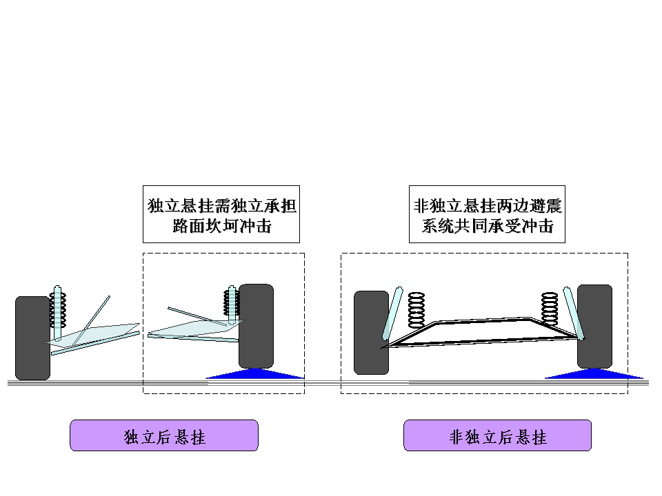 看一次秒懂，汽车悬挂到底哪种好？