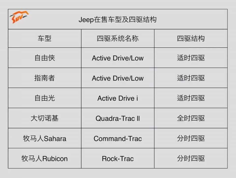全球首创“1.4T+9AT+四驱”，这台不到20万的Jeep家用首选！