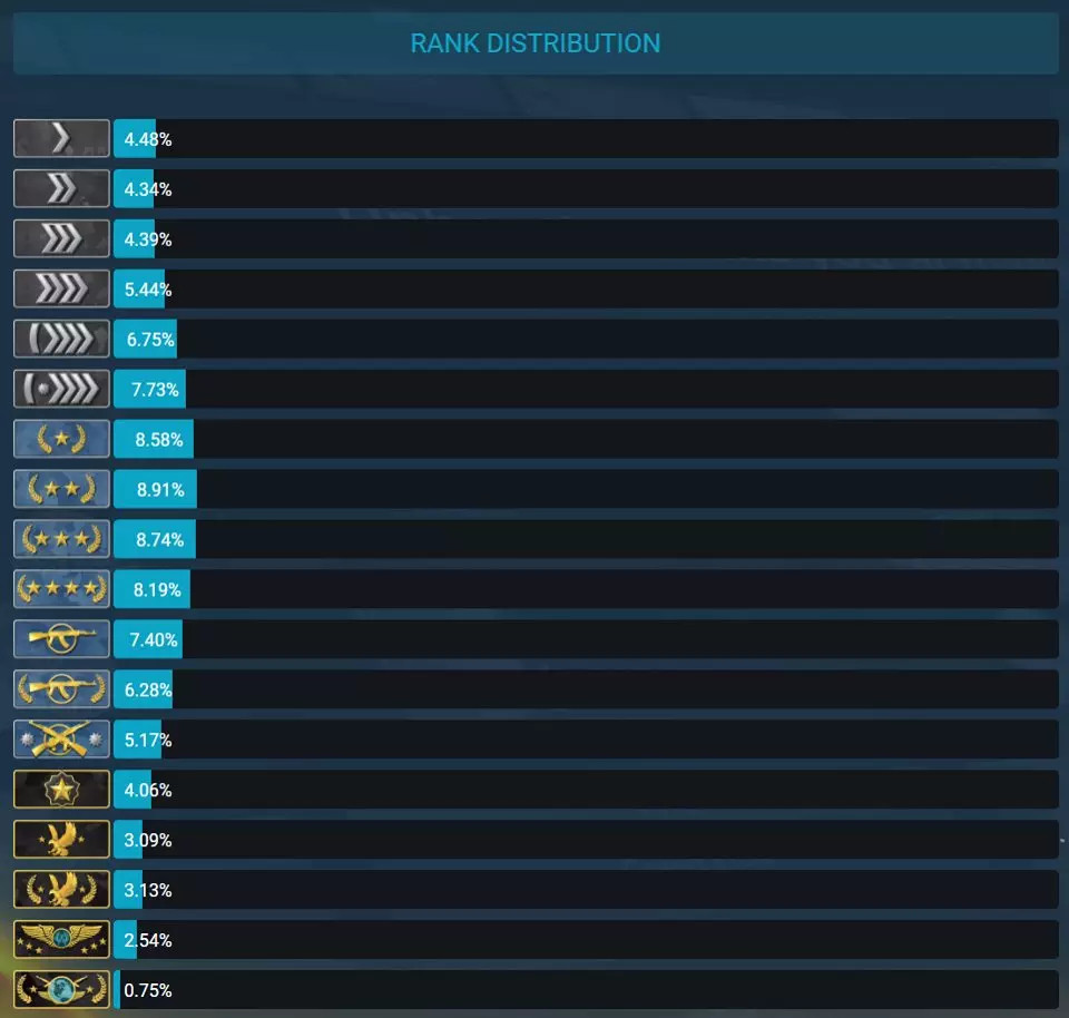 csgo段位分布图新鲜出炉 全球几千万玩家大地球不足百分之一