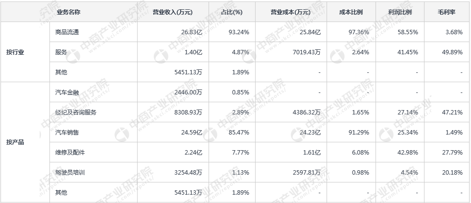 汽车经销商实力大比拼：汽车销售A股上市公司经营情况对比