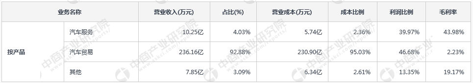 汽车经销商实力大比拼：汽车销售A股上市公司经营情况对比