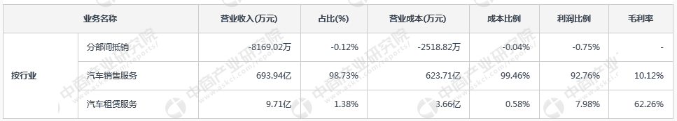 汽车经销商实力大比拼：汽车销售A股上市公司经营情况对比