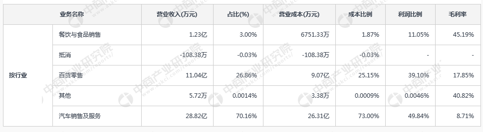 汽车经销商实力大比拼：汽车销售A股上市公司经营情况对比