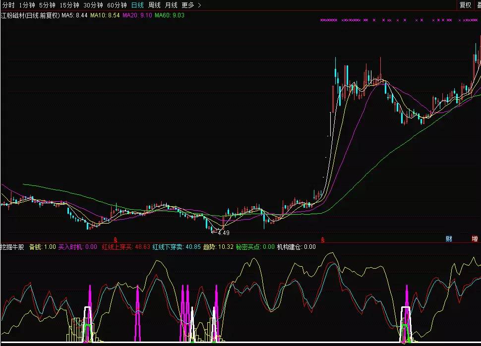 通达信股票软件指标源码挖掘牛股就用它紧跟机