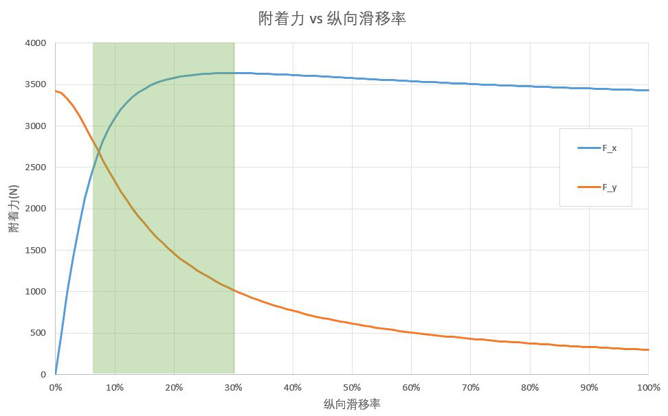 ABS到底能不能缩短制动距离？