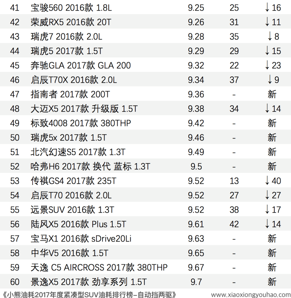 小熊油耗2017年度紧凑型SUV油耗排行榜！