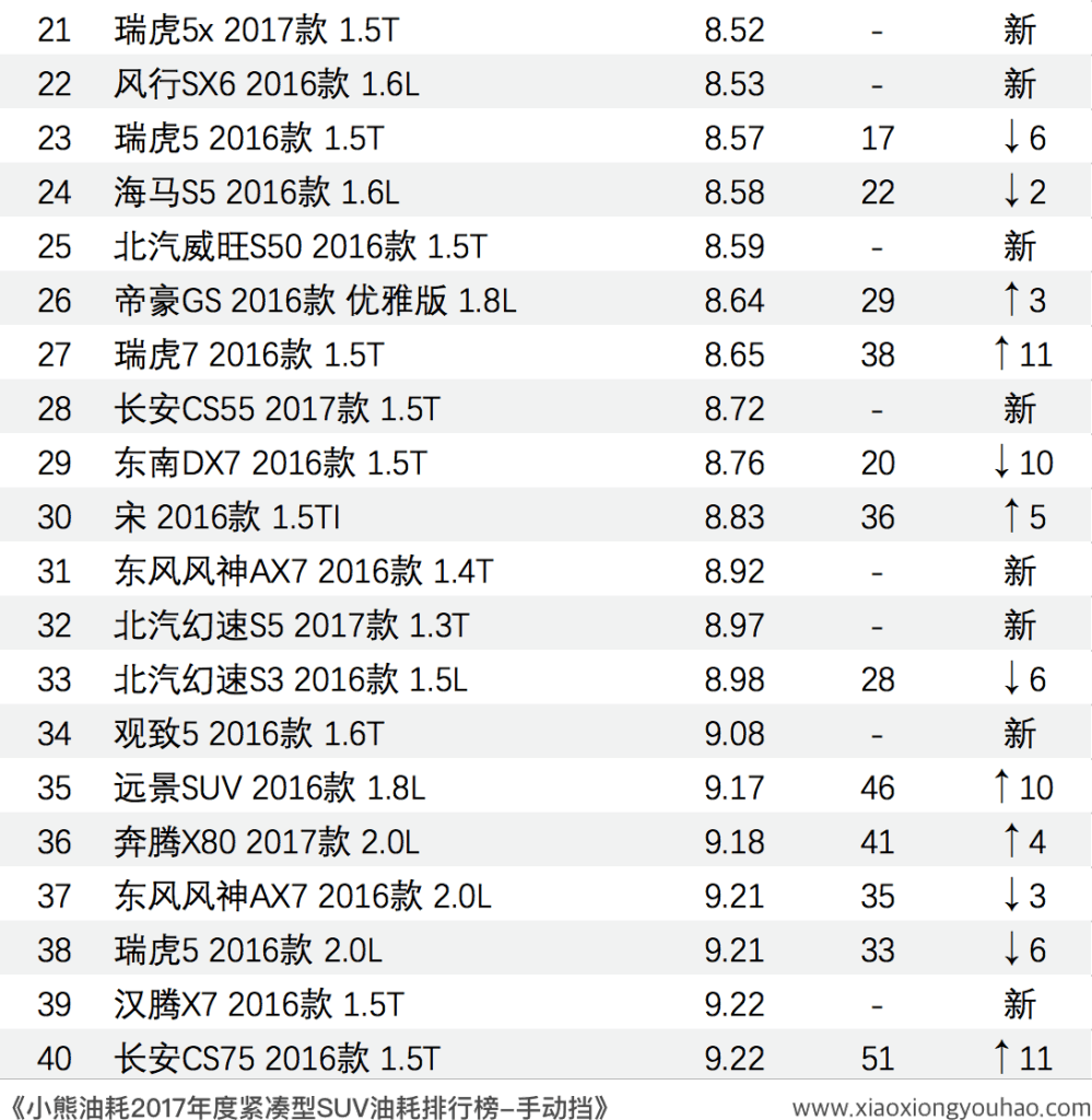 小熊油耗2017年度紧凑型SUV油耗排行榜！