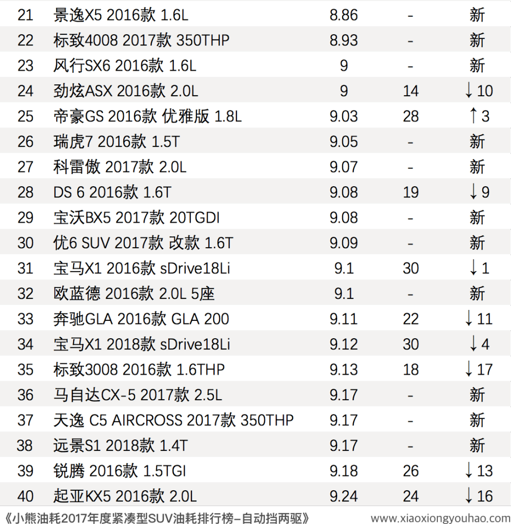 小熊油耗2017年度紧凑型SUV油耗排行榜！