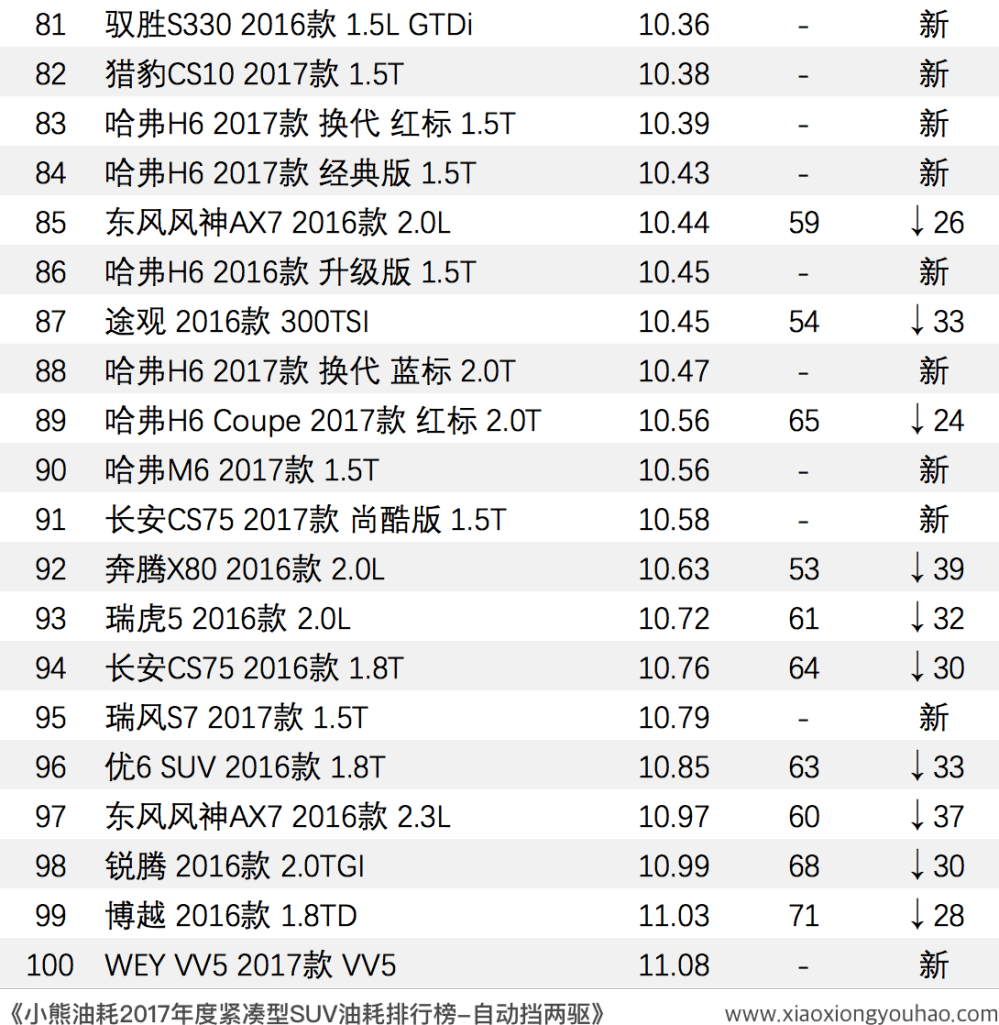 小熊油耗2017年度紧凑型SUV油耗排行榜！