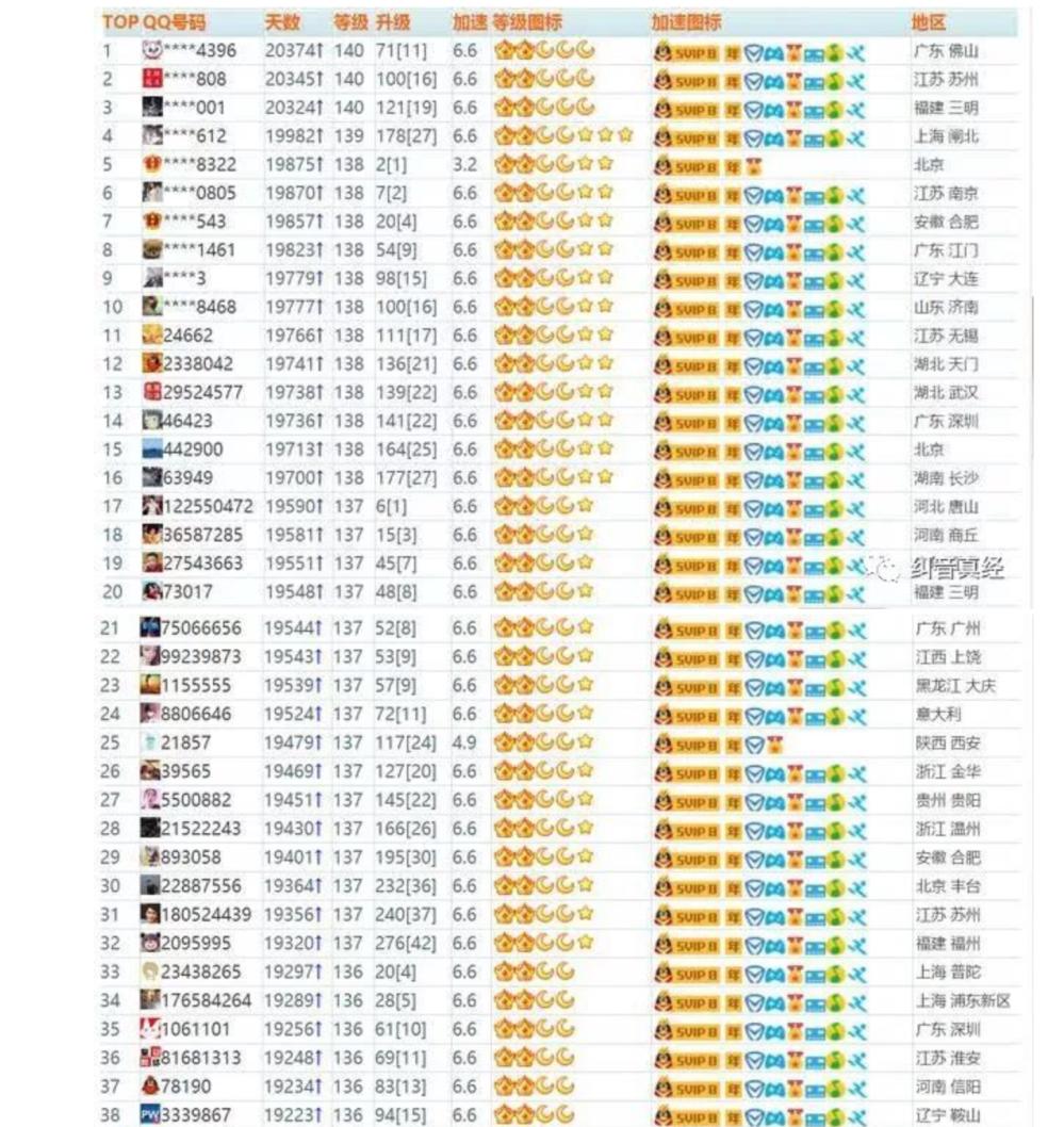 qq最高等级是五个皇冠, 什么原因没有人达到呢?