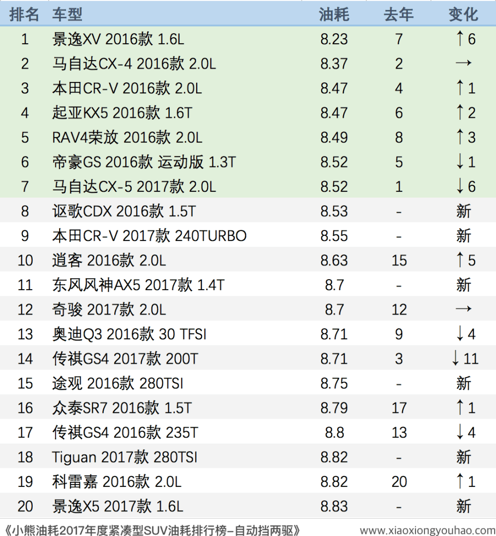 小熊油耗2017年度紧凑型SUV油耗排行榜！